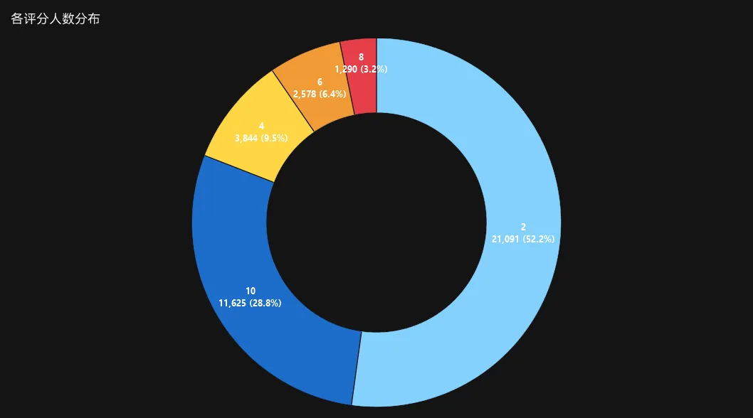 各评分人数分布