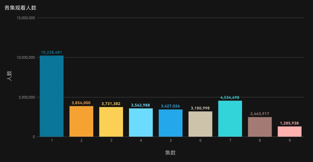 各集观看人数