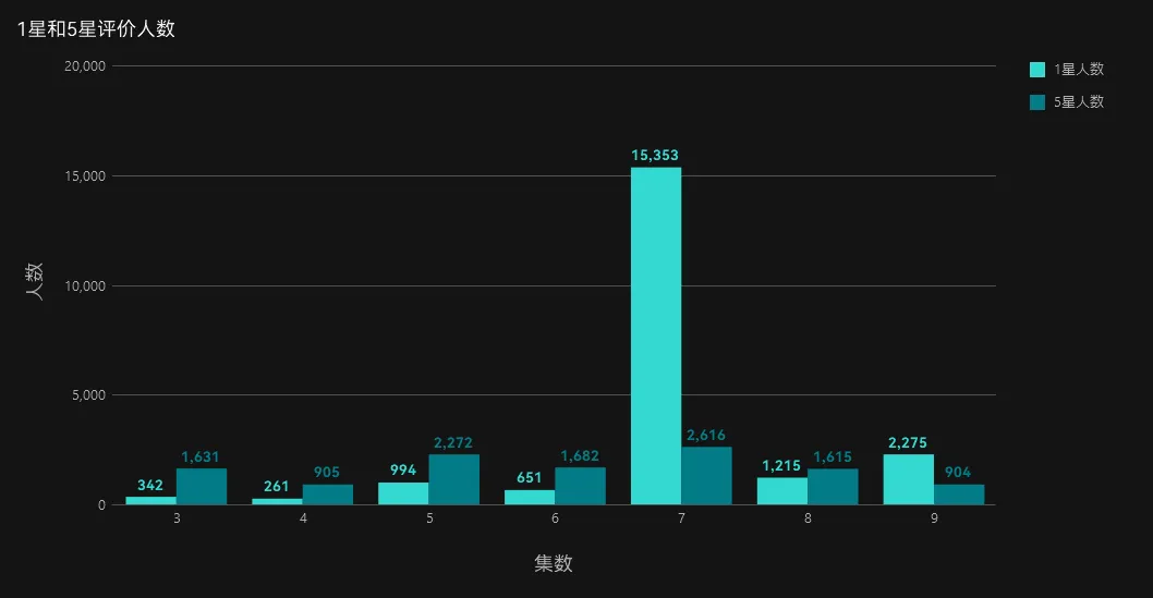 1星和5星人数